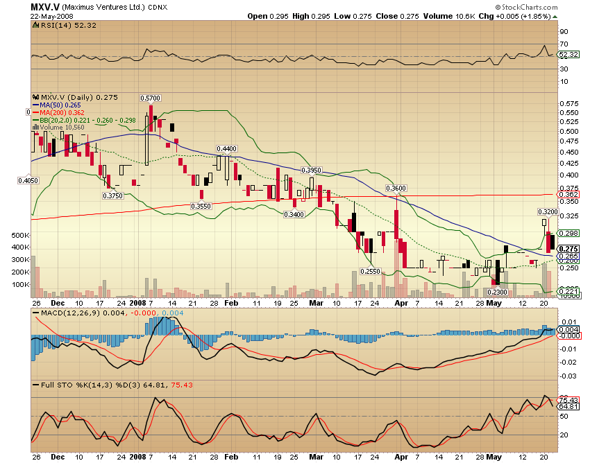 Faszinierend - Maximus Ventures 900922 164911