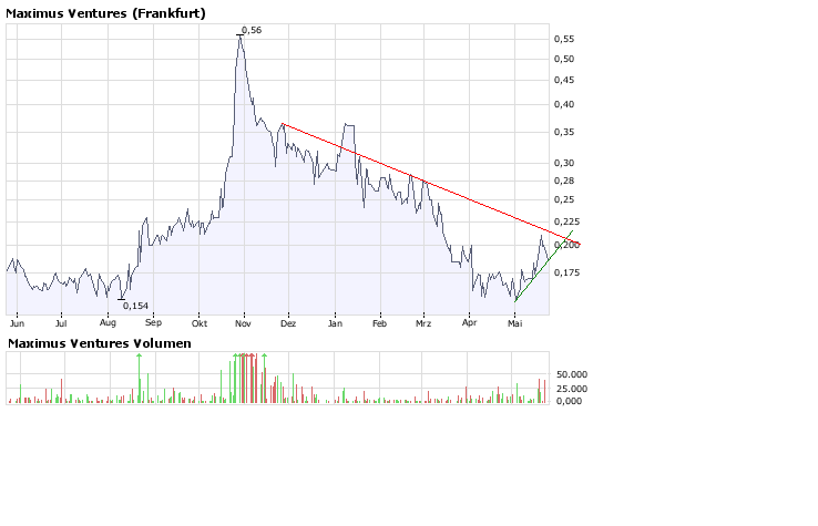 Faszinierend - Maximus Ventures 900922 165069