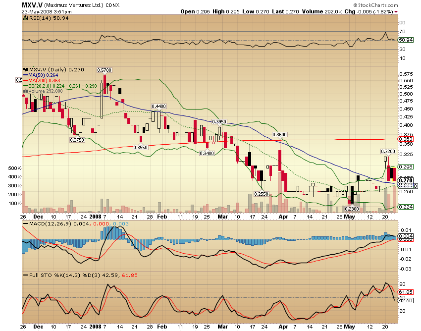 Faszinierend - Maximus Ventures 900922 165082