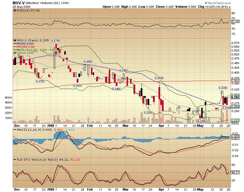 Faszinierend - Maximus Ventures 900922 165433