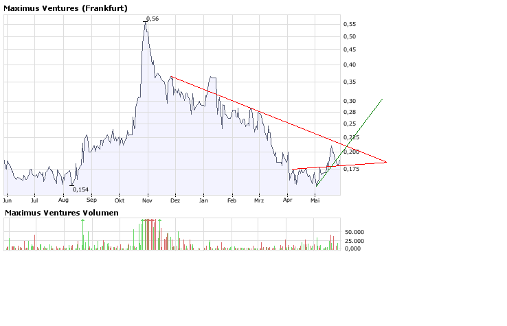 Faszinierend - Maximus Ventures 900922 165678