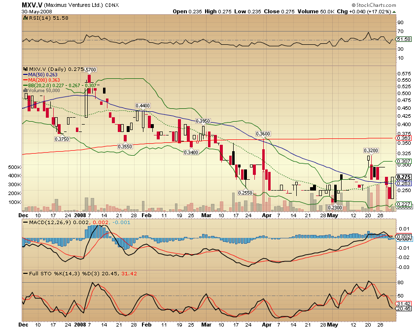 Faszinierend - Maximus Ventures 900922 166356