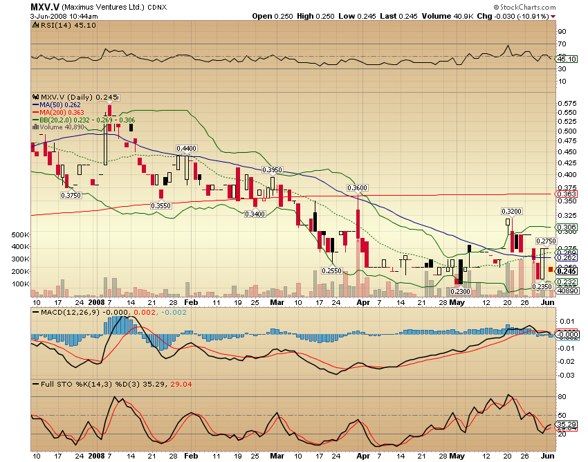 Faszinierend - Maximus Ventures 900922 166991