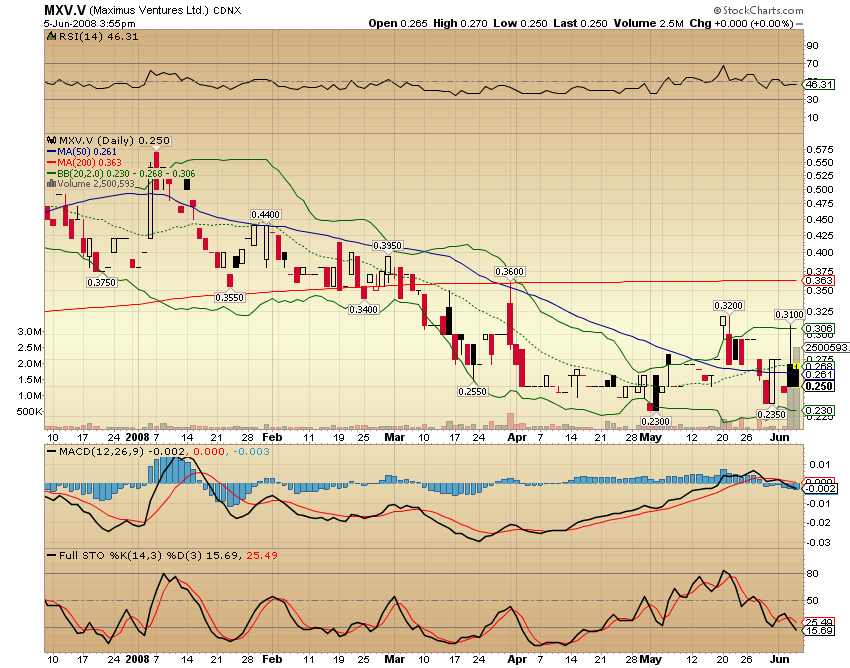 Faszinierend - Maximus Ventures 900922 167471