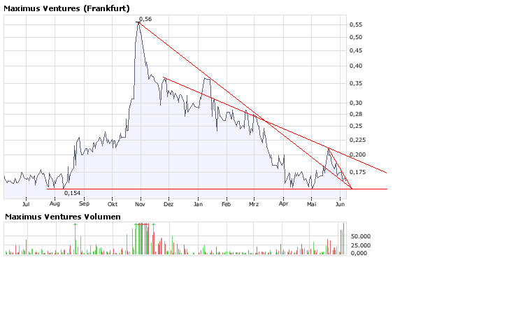 Faszinierend - Maximus Ventures 900922 167588