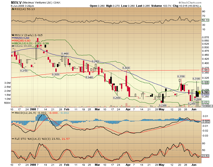 Faszinierend - Maximus Ventures 900922 167719