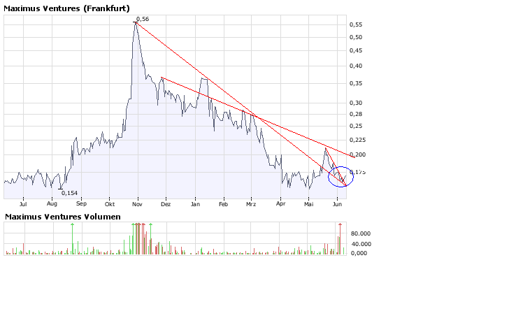 Faszinierend - Maximus Ventures 900922 168033