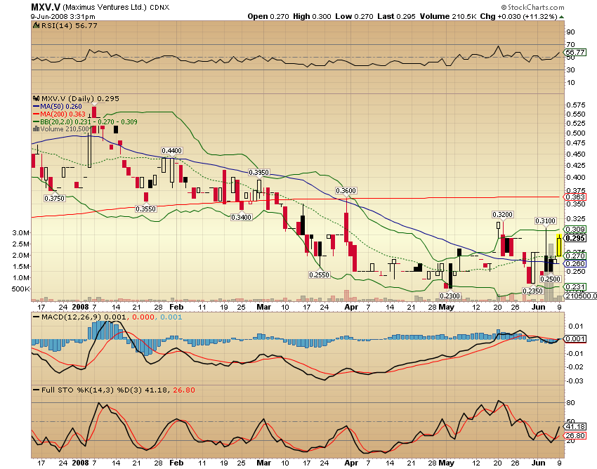 Faszinierend - Maximus Ventures 900922 168125