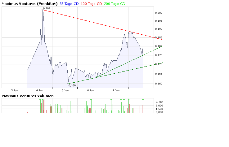 Faszinierend - Maximus Ventures 900922 168270
