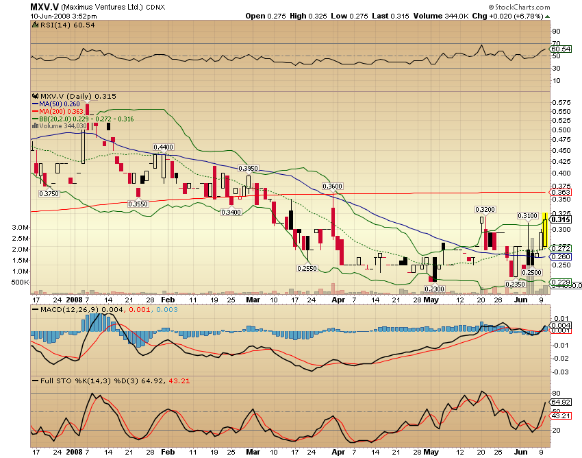 Faszinierend - Maximus Ventures 900922 168338