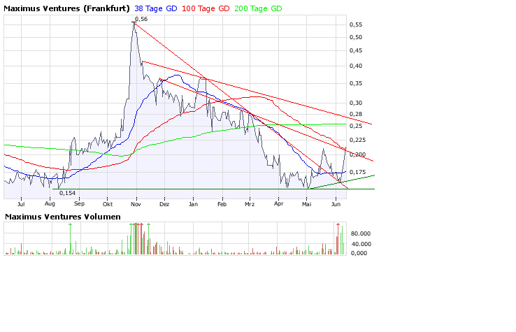 Faszinierend - Maximus Ventures 900922 168491
