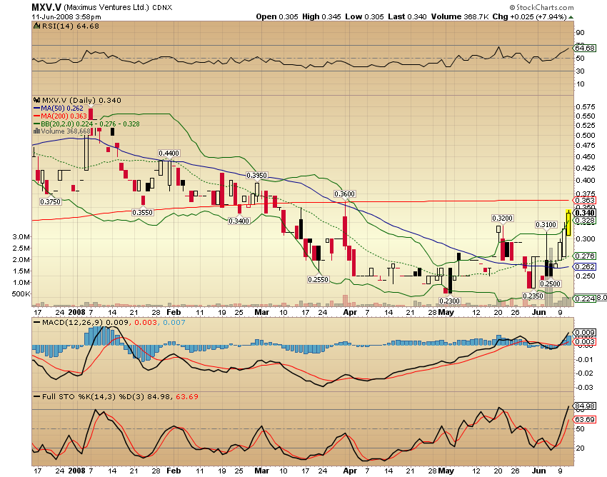 Faszinierend - Maximus Ventures 900922 168520