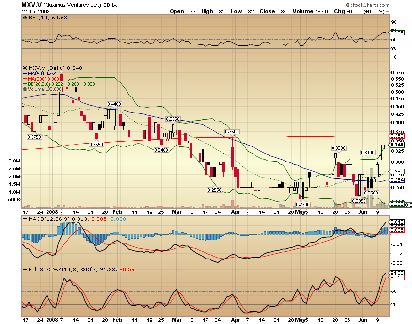 Faszinierend - Maximus Ventures 900922 168739