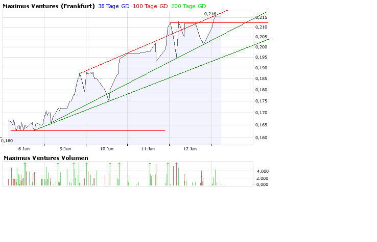 Faszinierend - Maximus Ventures 900922 168803