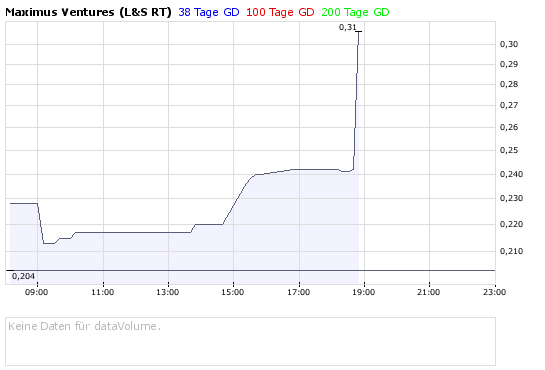 Faszinierend - Maximus Ventures 900922 168890