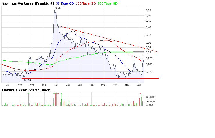 Faszinierend - Maximus Ventures 900922 168895