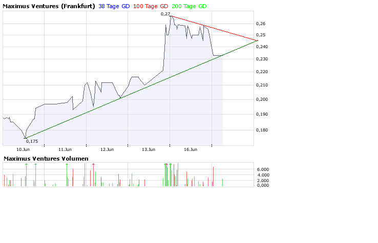 Faszinierend - Maximus Ventures 900922 169445