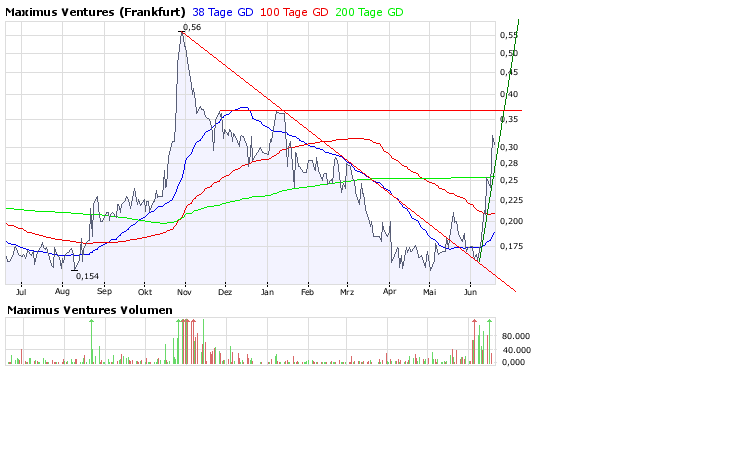 Faszinierend - Maximus Ventures 900922 169670