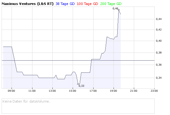Faszinierend - Maximus Ventures 900922 170456
