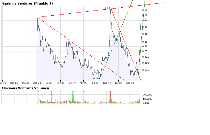 Faszinierend - Maximus Ventures 900922 170713