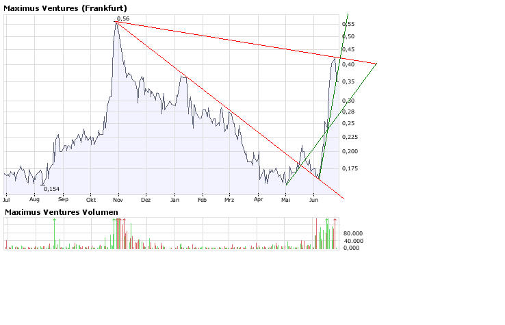 Faszinierend - Maximus Ventures 900922 171734