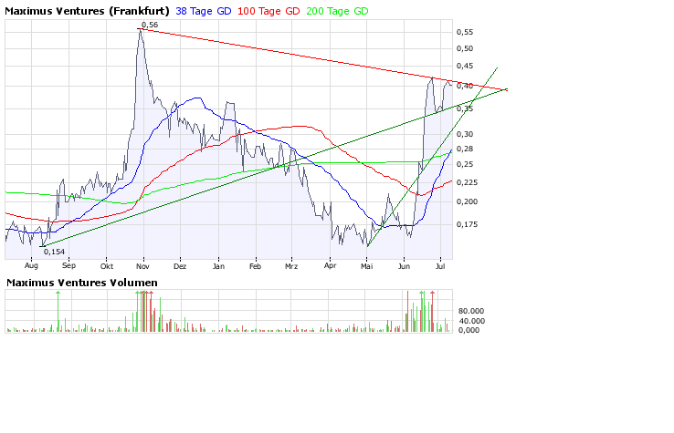 Faszinierend - Maximus Ventures 900922 173828