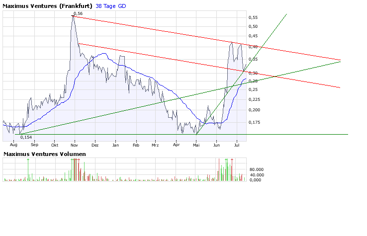 Faszinierend - Maximus Ventures 900922 174872