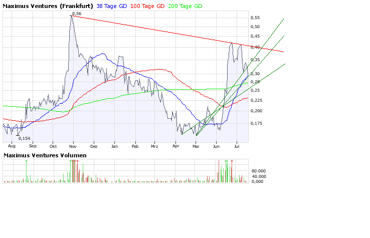 Faszinierend - Maximus Ventures 900922 175549