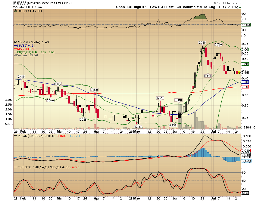 Faszinierend - Maximus Ventures 900922 176269