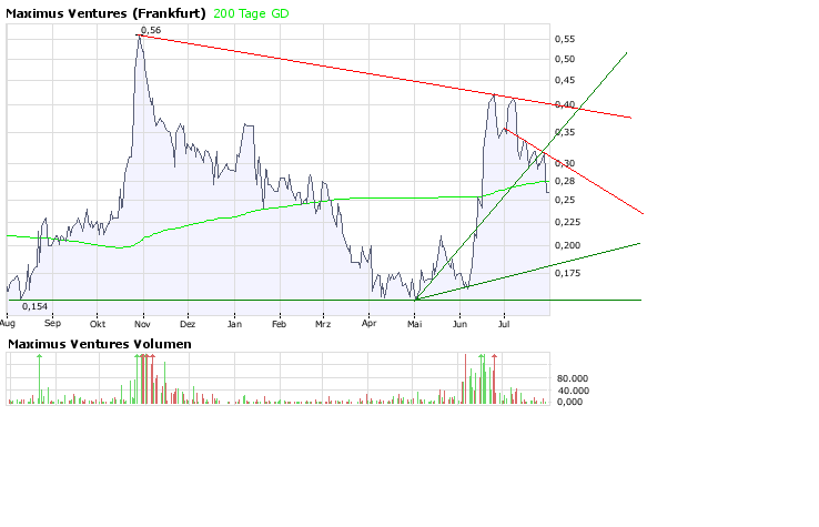 Faszinierend - Maximus Ventures 900922 177398