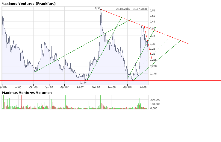 Faszinierend - Maximus Ventures 900922 177613