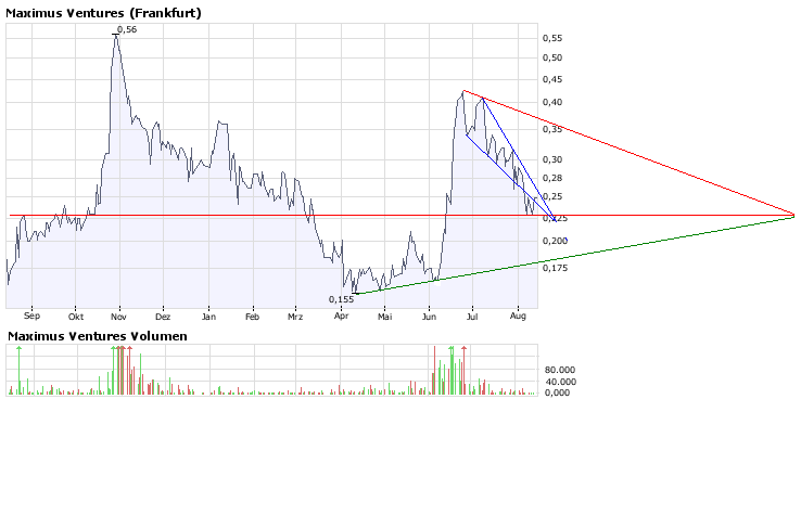 Faszinierend - Maximus Ventures 900922 179858