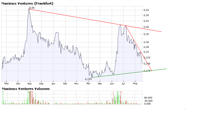 Faszinierend - Maximus Ventures 900922 180770