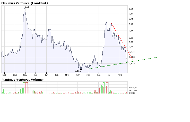 Faszinierend - Maximus Ventures 900922 181793