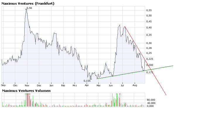 Faszinierend - Maximus Ventures 900922 182466