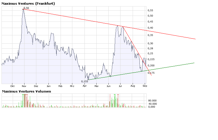 Faszinierend - Maximus Ventures 900922 184004