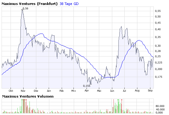 Faszinierend - Maximus Ventures 900922 184932