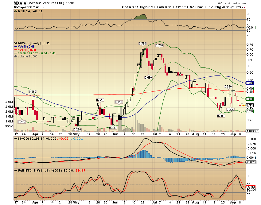 Faszinierend - Maximus Ventures 900922 185477