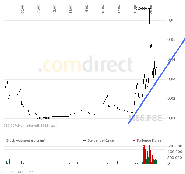 RT 0,026 Intradaychance ? 181240