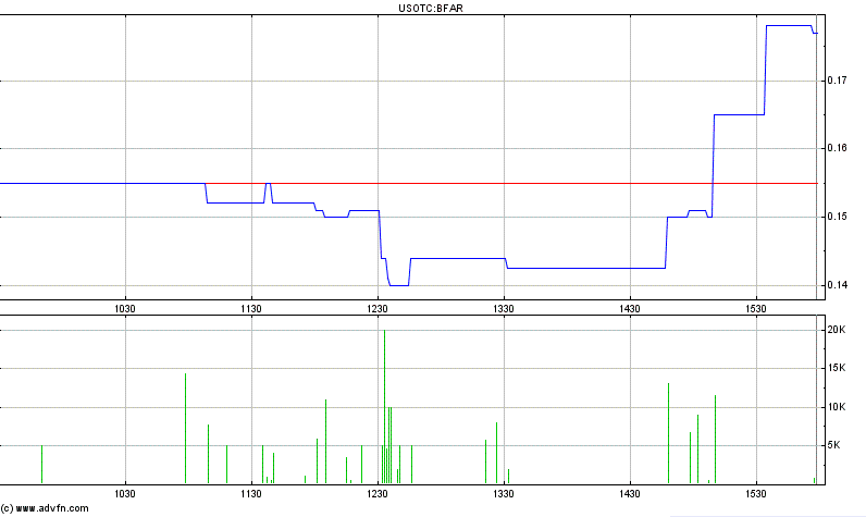 BFAR BioPharm Asia$0.19 Tradingchance auf 400-500% 399882