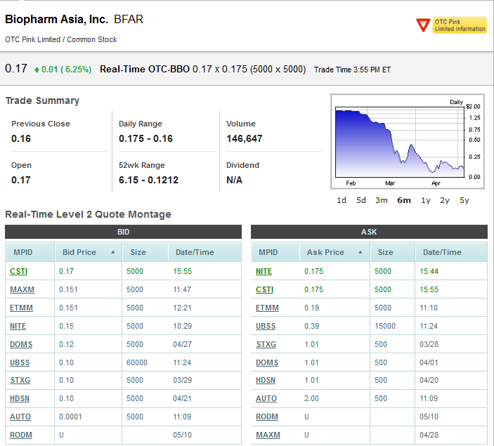 BFAR BioPharm Asia$0.19 Tradingchance auf 400-500% 401061