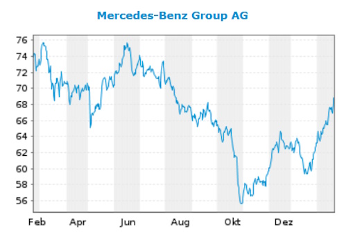 Daimler und andere Aktien und Finanz-Produkte 1415644