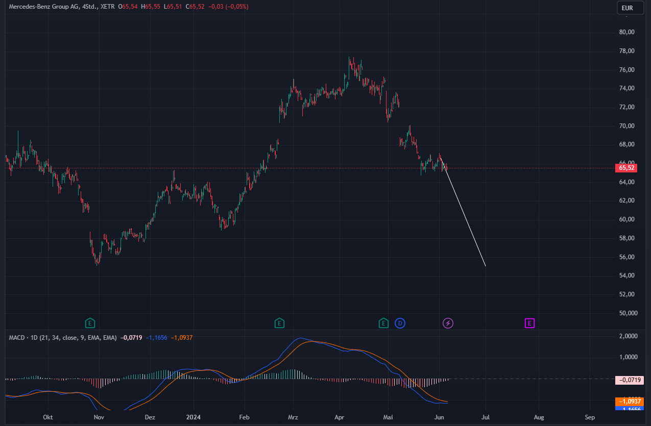 Daimler und andere Aktien und Finanz-Produkte 1433199