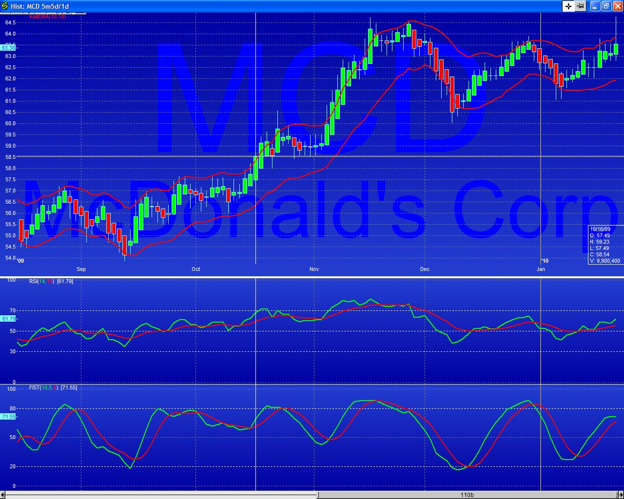 Trading mit Chartformationen 294250