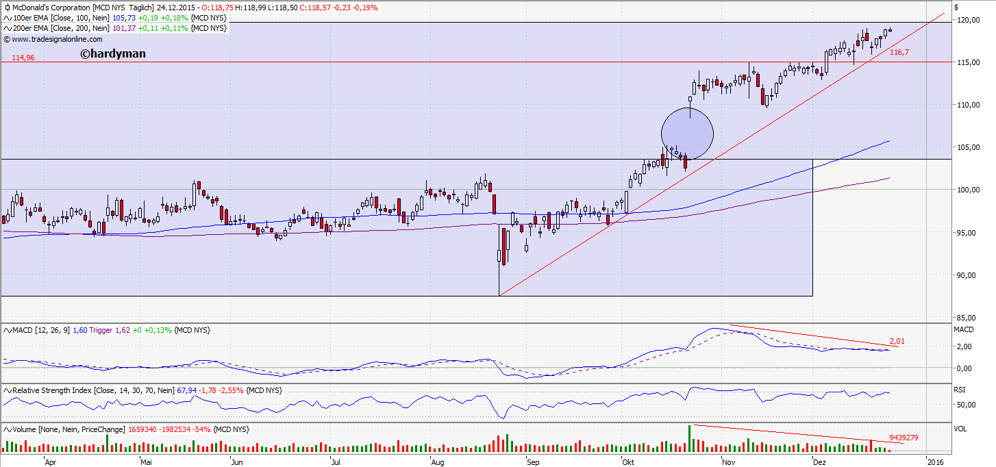 DOW & NASDAQ Einzelwertetrading 880993