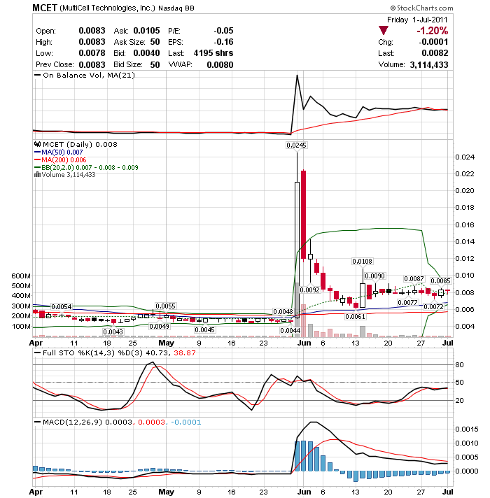 Multicell Technologies (OTCBB:MCET) rockt die Bude 417104