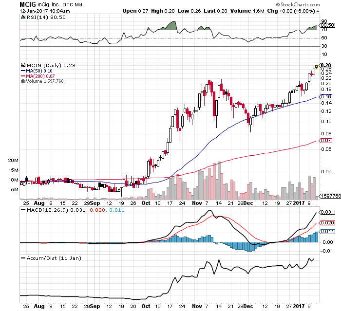 mCig, Inc. CEO Provides Corporate Update 963965