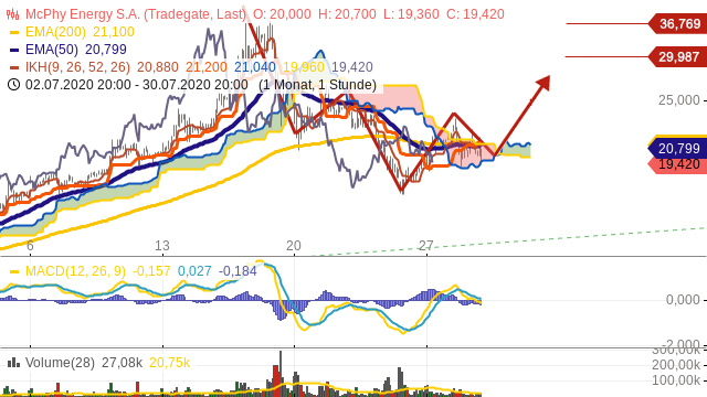 Die spinnen die Gallier... McPhy Energie 1192943