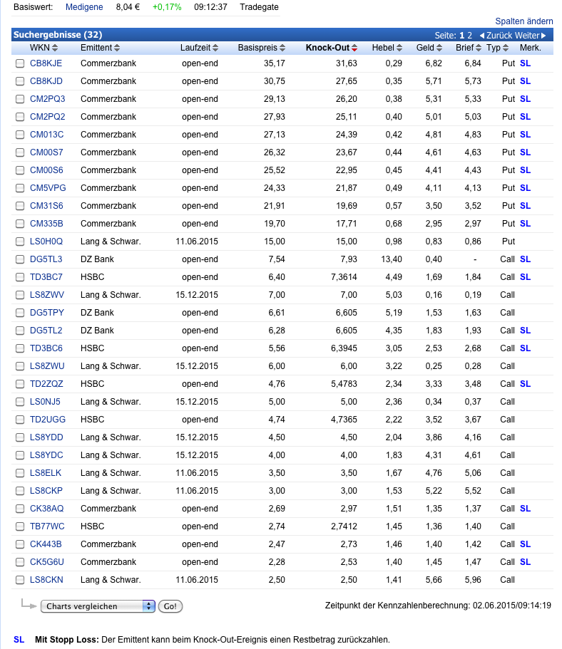 Medigene - Kurse/Quatschen/Charts/Einzeiler..u.s.w. 829991