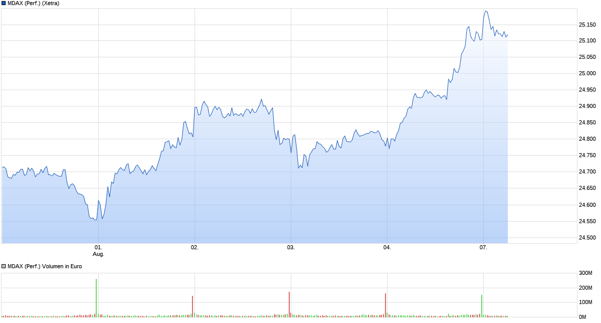 Heute beginnt der neue Bärenmarkt 1005586